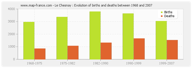Le Chesnay : Evolution of births and deaths between 1968 and 2007